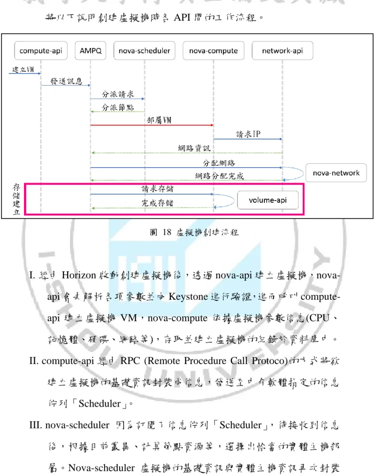 圖  18  虛擬機創建流程 