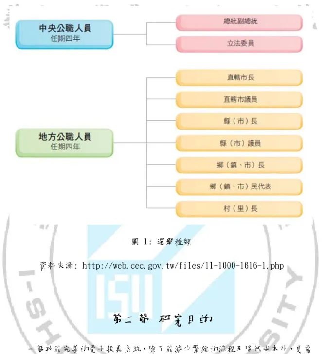 圖 1: 選舉種類  資料來源: http://web.cec.gov.tw/files/11-1000-1616-1.php  第二節  研究目的  一個功能完善的電子投票系統，除了能減少繁雜的流程及降低成本外，更需 確保在投票過程中必須達到無記名投票，卡片上不能註記任何投票人資訊，滿足 應有的獨一性、正確性、完整性、驗證性、審查性、可靠性、秘密性、不可強迫 性等選舉應具備之性質。根據 IDC 的研究調查，2013 年全球智慧型手機市場報 告，去年智慧型手機總出貨量突破 10 億支[2]，在 2012 年