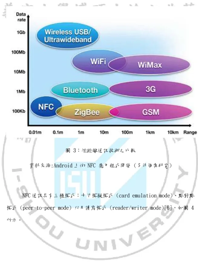 圖 3：短距離通訊技術之比較 