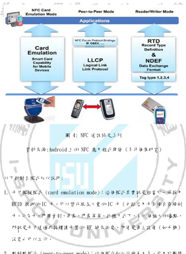 圖 4: NFC 通訊協定系列 
