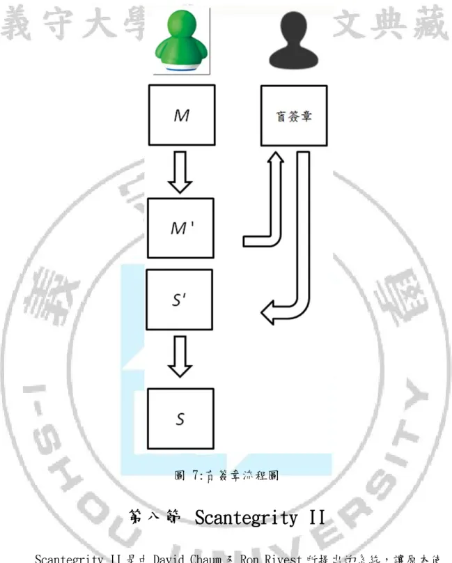 圖 7:盲簽章流程圖 