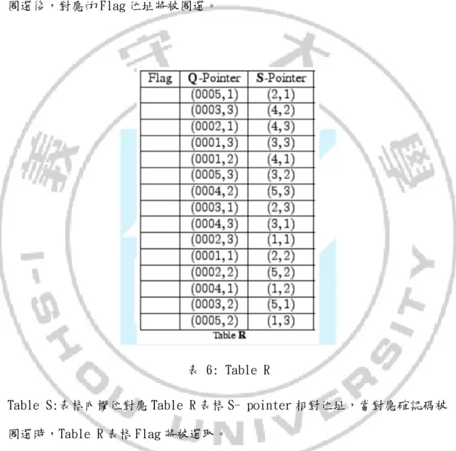 Table R:表格內包含了三個欄位，Flag、Q-pointer、S- pointer，Q-pointer 與 S- pointer 分別對應表格 Table Q 及 Table S 確認碼的相對位址，確認碼被 圈選後，對應的 Flag 位址將被圈選。 
