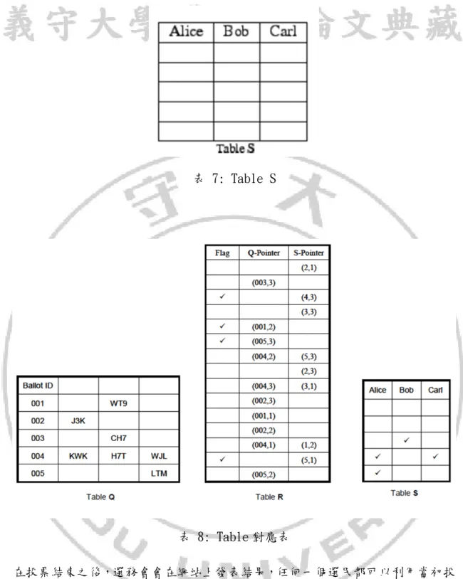 表 7: Table S 