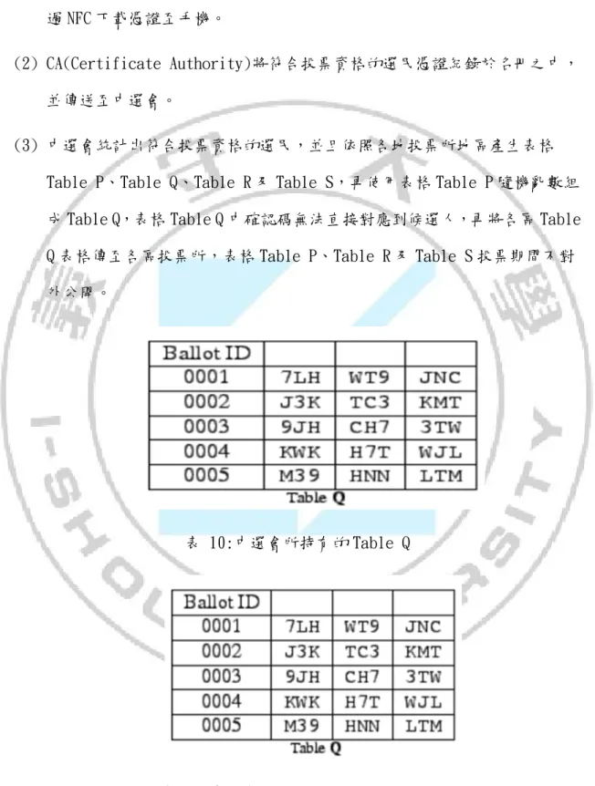 表 10:中選會所持有的 Table Q 