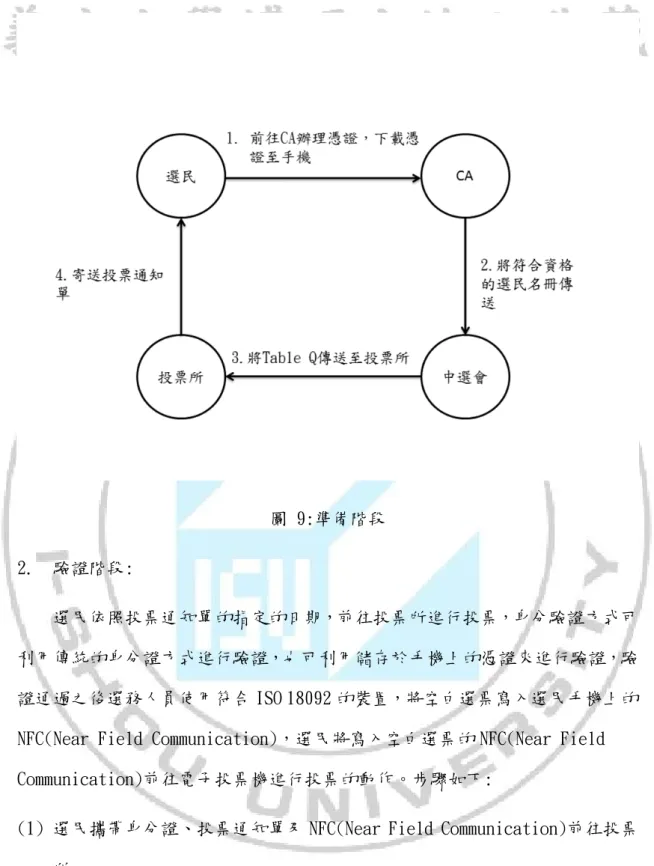 圖 9:準備階段  2.  驗證階段: 