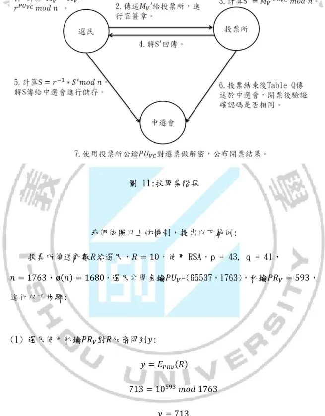 圖 11:投開票階段  我們依照以上的機制，提出以下範例:  投票所傳送亂數 給選民， 10，使用 RSA，p = 43, q = 41， 1763，ø 1680，選民公開金鑰 =(65537，1763)，私鑰 593， 進行以下步驟:  (1)  選民使用私鑰 對 加密得到 :  713 10 	 	1763  713  (2)  將憑證， 傳給投票所，投票所比對名冊後使用選民公鑰 驗證: 