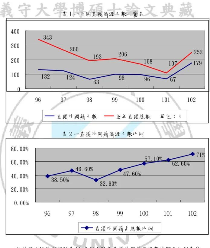 表 1 ㄧ全國查獲偷渡人數一覽表  表 2 ㄧ查獲外國籍偷渡人數比例  依據行政院海岸巡防署 96 年迄 102 年查獲外國籍偷渡數據顯示如附表 2， 越南籍偷渡犯占外國籍查獲總數比例正逐年快速提高；以 102 年為例，查獲外 國籍偷渡犯 179 人中，即有 172 人，已占查獲外國籍總數 96.1％如附表 3，故 加強防制越南籍偷渡犯罪已為刻不容緩之工作，故非法入境的越南人民偷渡來                                                               