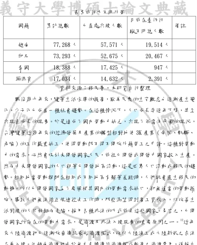 表 5 前行方不明外勞  國籍  累計總數  已查處出境人數  目前在臺仍行  蹤不明總人數  備註  越南  77,268 人  57,571 人  19,514 人    印尼  73,293 人  52,675 人  20,467 人    泰國  18,388 人  17,425 人  947 人    菲律賓  17,034 人  14,632 人  2,391 人    資料來源：移民署，本研究自行整理      戰後幾十年來，隨著生活水準的提高，歐美民衆的生育觀念也逐漸產生變 化，少子化已成爲