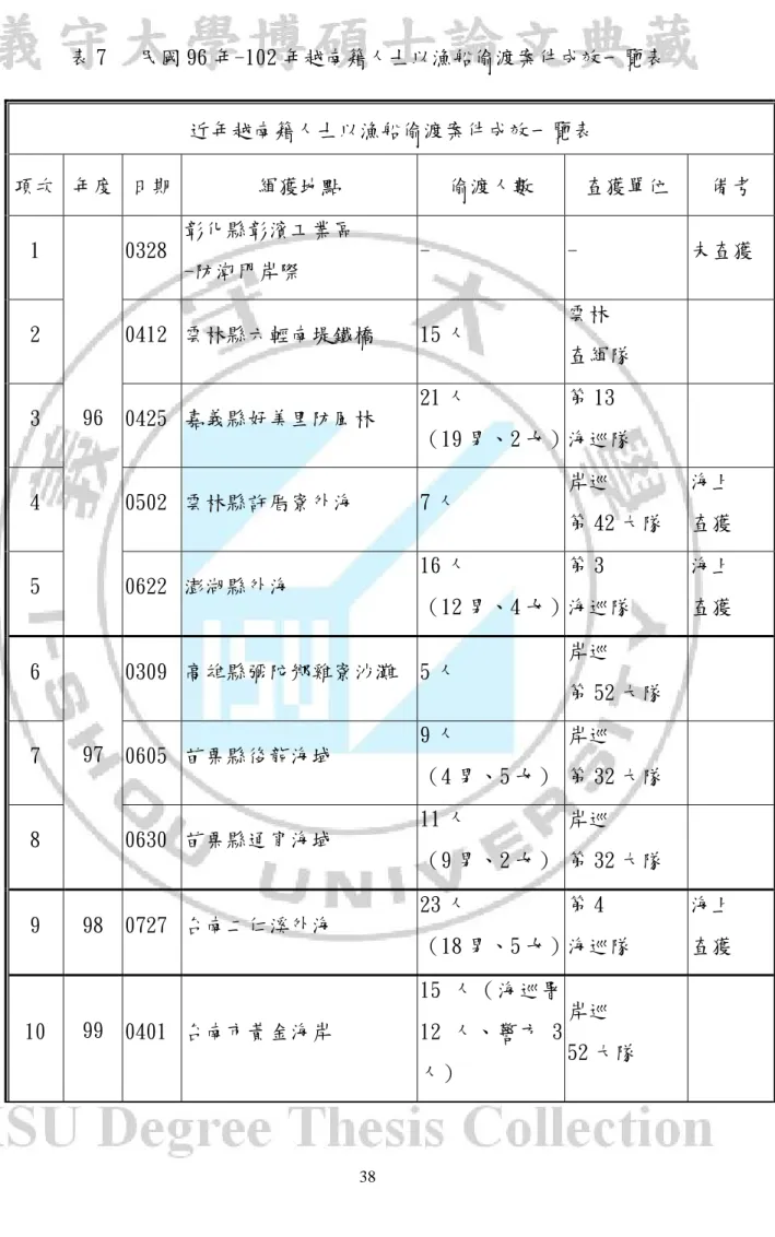 表 7   民國 96 年-102 年越南籍人士以漁船偷渡案件成效一覽表  近年越南籍人士以漁船偷渡案件成效一覽表  項次  年度  日期  緝獲地點  偷渡人數  查獲單位  備考  1  0328  彰化縣彰濱工業區  -防潮門岸際  -  -  未查獲  2  0412  雲林縣六輕南堤鐵橋  15 人  雲林  查緝隊  3  0425  嘉義縣好美里防風林  21 人  （19 男、2 女）  第 13  海巡隊  4  0502  雲林縣許厝寮外海  7 人  岸巡  第 42 大隊  海上 查