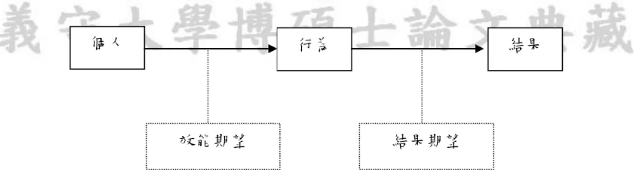 圖 2-2 效能期望與結果期望的關係(資料來源：本研究整理)  二、自我效能的來源與影響  Bandura (1986)  提到四種主要資訊來源，將影響個人的自我效能，茲分述如下：  1.工作績效之達成  (Performance Accomplishments)：當一個人成功地完成工作時，這樣 的經驗將會使個人的自信心增加，而透過這樣的學習過程，使個人在經驗及知識上能 夠不斷地累積形成，進而增加自我效能。易言之，個人成功的經驗會增加其對自身能 力的預期，而一再重覆失敗的經驗則會降低此預期。倘若個人經由反覆
