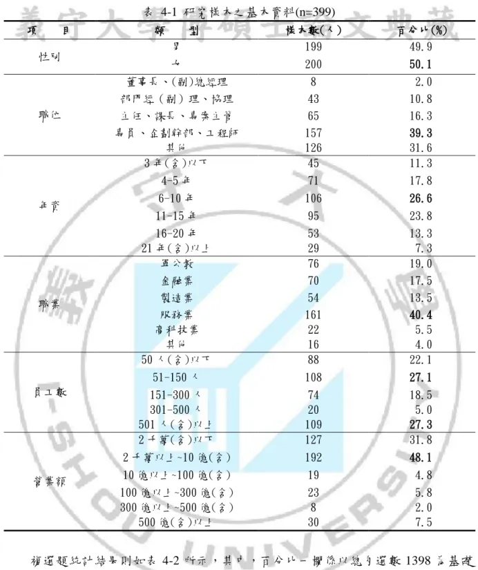 表  4-1  研究樣本之基本資料(n=399)  項 目  類 型  樣本數(人)  百分比(%)  性別  男  199  49.9  女  200  50.1  職位  董事長、(副)總經理  8  2.0 部門經（副）理、協理 43 10.8  主任、課長、專案主管  65  16.3  專員、企劃幹部、工程師  其他  157 126  39.3 31.6  年資  3 年(含)以下  45  11.3 4-5 年 71 17.8 6-10 年 106 26.6  11-15 年  95  23.