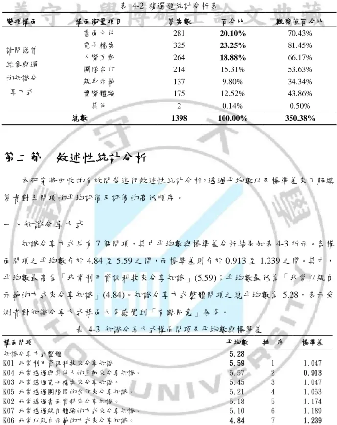 表  4-2  複選題統計分析表  變項構面  構面衡量項目  答案數  百分比  觀察值百分比  請問您曾 經參與過 的知識分 享方式  書面文件  281  20.10%  70.43% 電子檔案 325 23.25% 81.45% 人際互動 264 18.88% 66.17% 團隊合作 214 15.31% 53.63% 親身示範 137 9.80% 34.34%  實際體驗  175  12.52%  43.86%  其他  2  0.14%  0.50%  總數  1398  100.00%  3