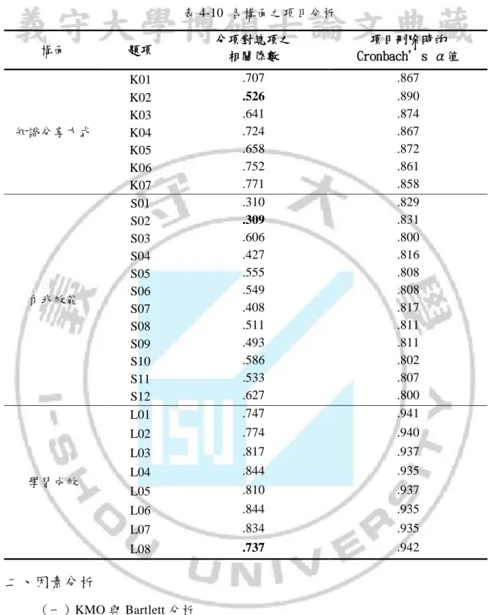 表 4-10  各構面之項目分析  構面  題項  分項對總項之  相關係數  項目刪除時的  Cronbach’s α值  知識分享方式  K01  .707  .867 K02 .526 .890 K03 .641 .874  K04  .724  .867  K05  .658  .872  K06  .752  .861  K07  .771  .858  自我效能  S01  .310  .829 S02 .309 .831 S03 .606 .800 S04 .427 .816 S05 .555