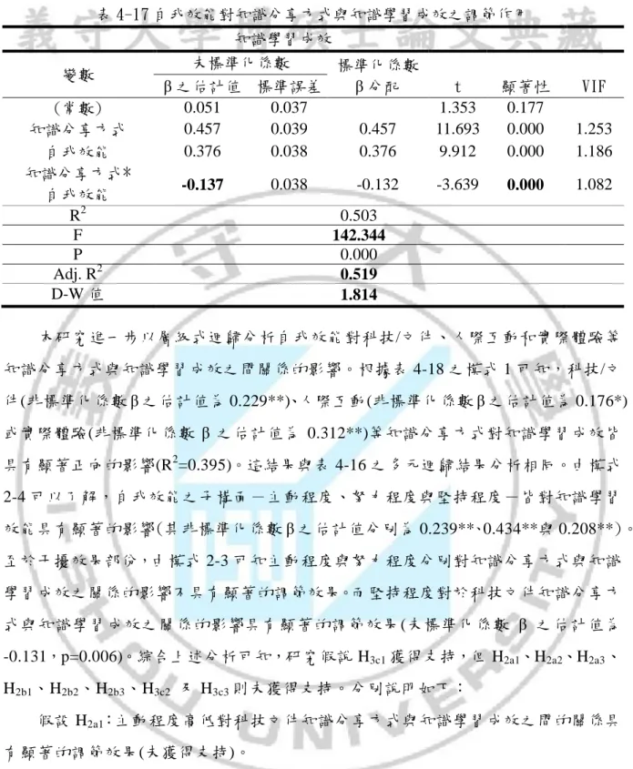 表 4-17 自我效能對知識分享方式與知識學習成效之調節作用  知識學習成效  變數  未標準化係數  標準化係數  β 分配  t  顯著性 β 之估計值  標準誤差  VIF  (常數)  0.051  0.037  1.353  0.177  知識分享方式  0.457  0.039  0.457  11.693  0.000  1.253  自我效能  0.376  0.038  0.376  9.912  0.000  1.186  知識分享方式*  自我效能  -0.137  0.038  -0
