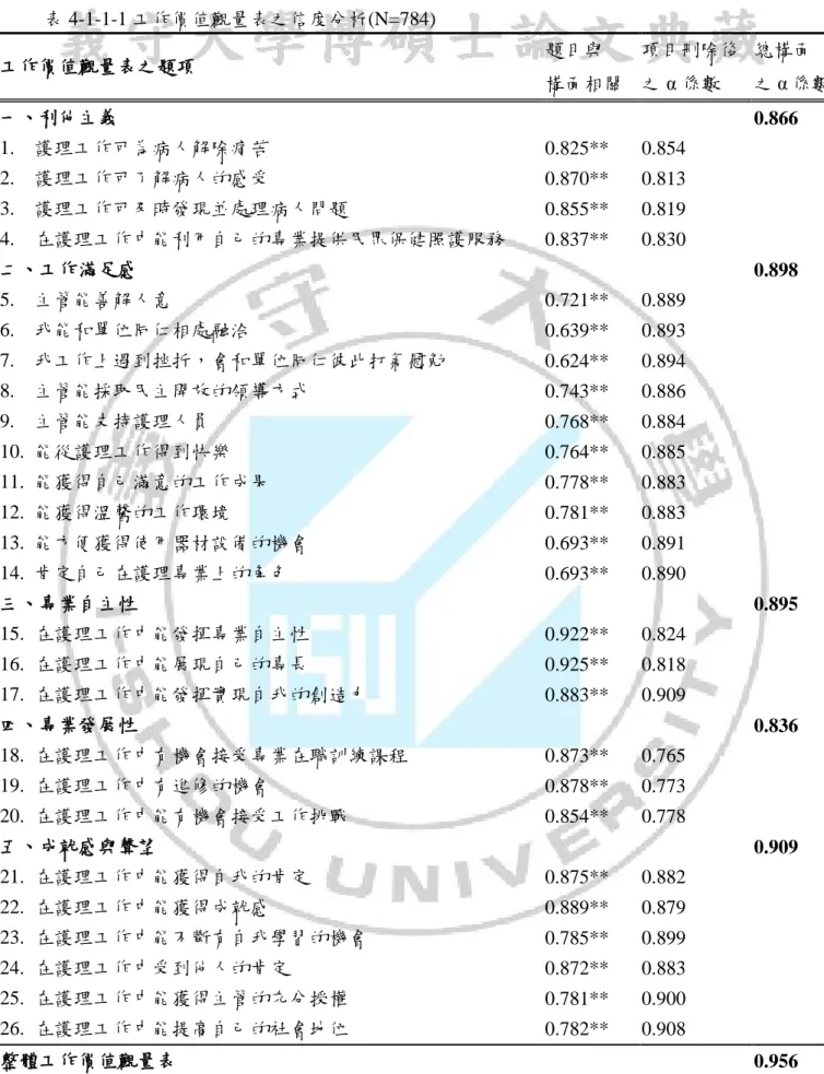 表 4-1-1-1 工作價值觀量表之信度分析(N=784)  工作價值觀量表之題項  題目與  項目刪除後  總構面  構面相關  之 α 係數  之 α 係數  一、利他主義          0.866    1