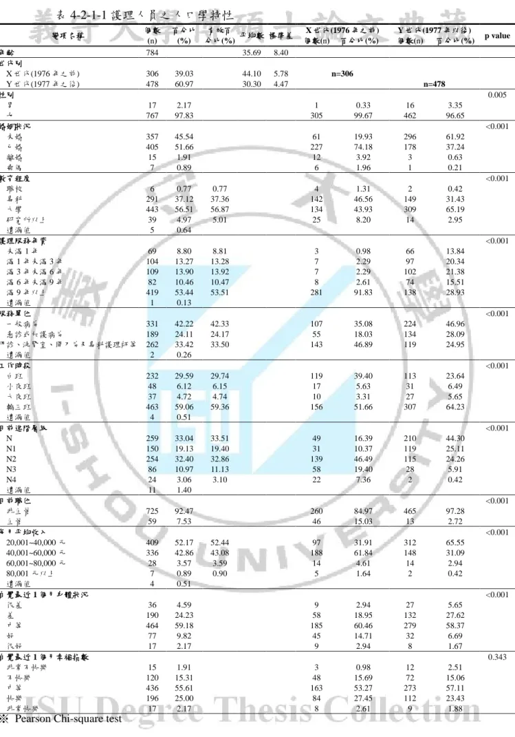 表 4-2-1-1 護理人員之人口學特性  變項名稱  個數 (n)  百分比(%)  有效百 分比(%)  平均數  標準差  X 世代(1976 年之前)  Y 世代(1977 年以後)  p value 個數(n) 百分比(%) 個數(n) 百分比(%)  年齡  784  35.69  8.40  世代別    X 世代(1976 年之前)  306  39.03  44.10  5.78  n=306    Y 世代(1977 年之後)  478  60.97  30.30  4.47  n=47