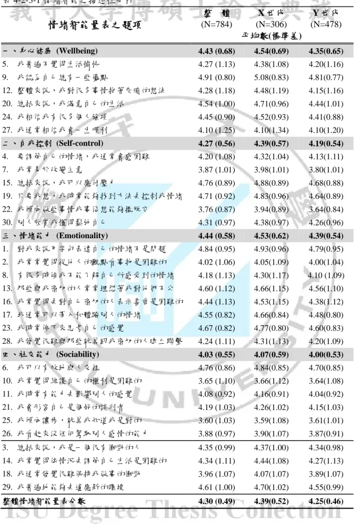 表 4-2-3-1 情緒智能之描述性分析  情緒智能量表之題項  整  體 (N=784)  X 世代 (N=306)  Y 世代 (N=478)  平均數(標準差)  一、身心健康  (Wellbeing)  4.43 (0.68)  4.54(0.69)  4.35(0.65)  5