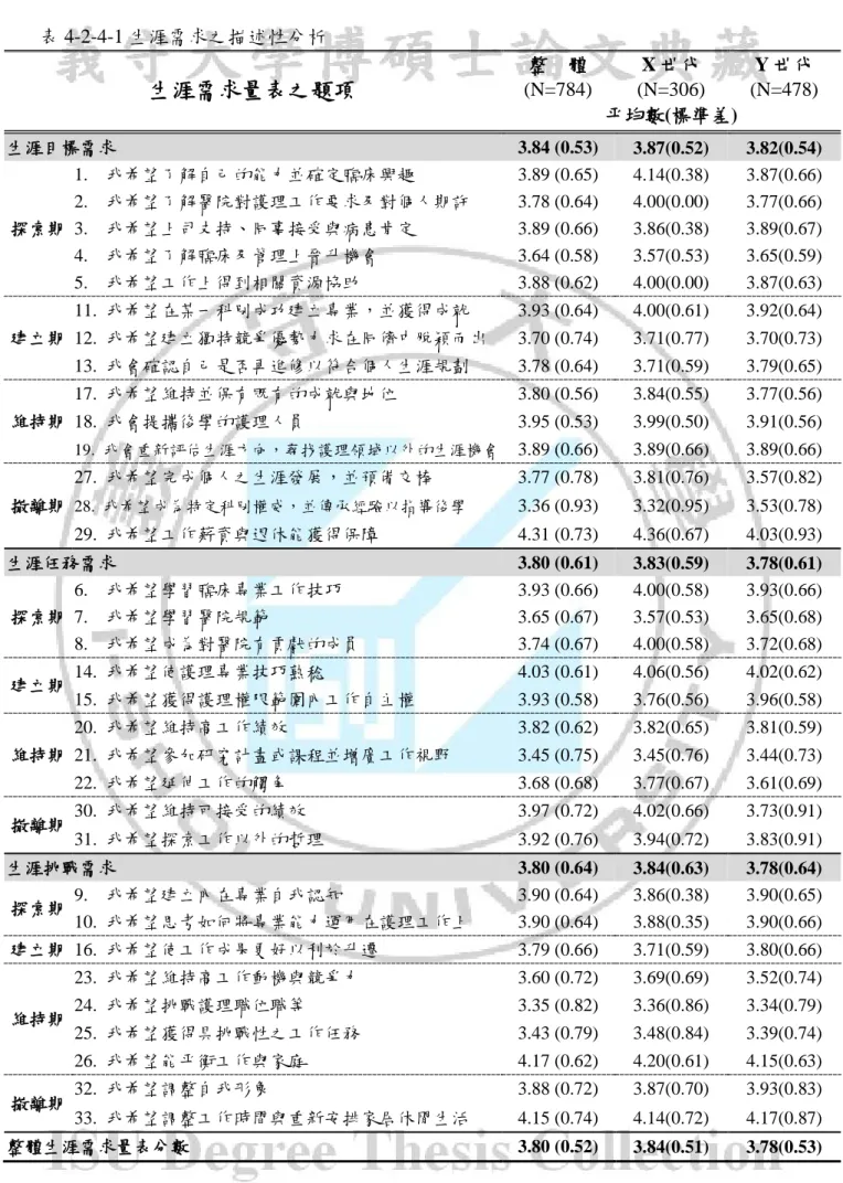 表 4-2-4-1 生涯需求之描述性分析  生涯需求量表之題項  整  體 (N=784)  X 世代 (N=306)  Y 世代 (N=478)  平均數(標準差)  生涯目標需求  3.84 (0.53)  3.87(0.52)  3.82(0.54)  探索期  1