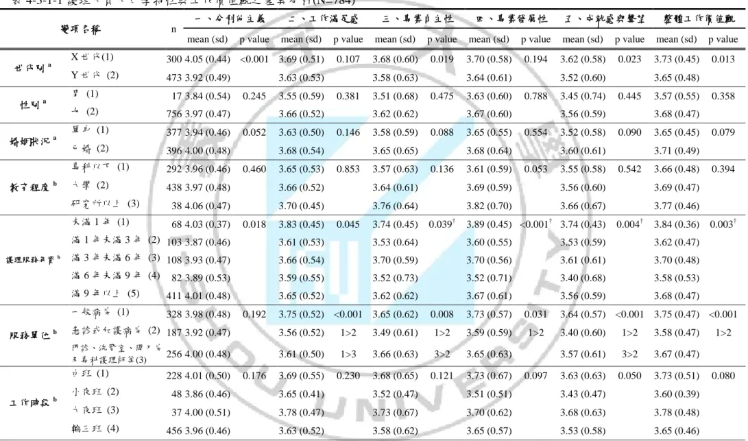 表 4-3-1-1 護理人員人口學特性與工作價值觀之差異分析(N=784) 