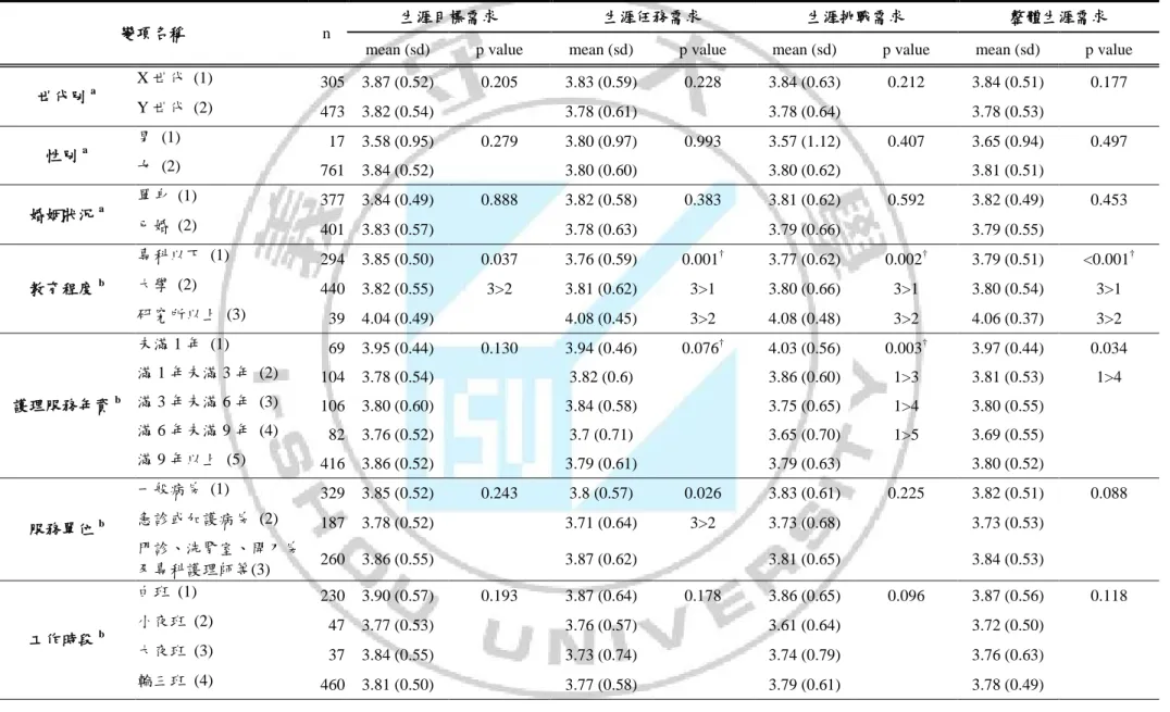 表 4-3-1-3 護理人員人口學特性與生涯需求之差異分析(N=784) 