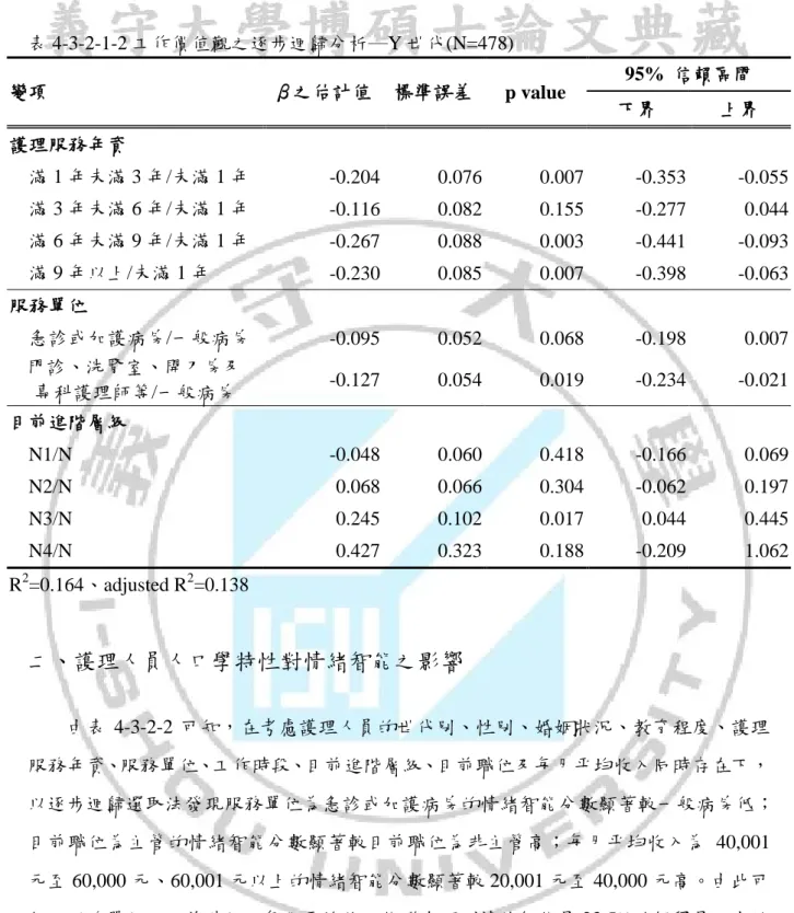 表 4-3-2-1-2 工作價值觀之逐步迴歸分析─Y 世代(N=478)  變項  β之估計值  標準誤差  p value  95%  信賴區間  下界  上界  護理服務年資    滿 1 年未滿 3 年/未滿 1 年  -0.204    0.076    0.007    -0.353    -0.055      滿 3 年未滿 6 年/未滿 1 年  -0.116    0.082    0.155    -0.277    0.044      滿 6 年未滿 9 年/未滿 1 年  -0.2