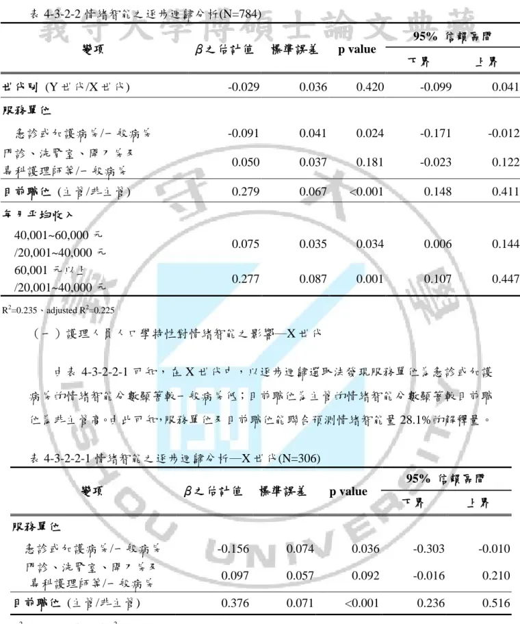 表 4-3-2-2 情緒智能之逐步迴歸分析(N=784)  變項  β之估計值  標準誤差  p value  95%  信賴區間  下界  上界  世代別  (Y 世代/X 世代)  -0.029    0.036    0.420    -0.099    0.041    服務單位                        急診或加護病房/一般病房  -0.091    0.041    0.024    -0.171    -0.012    門診、洗腎室、開刀房及  專科護理師等/一般病房  