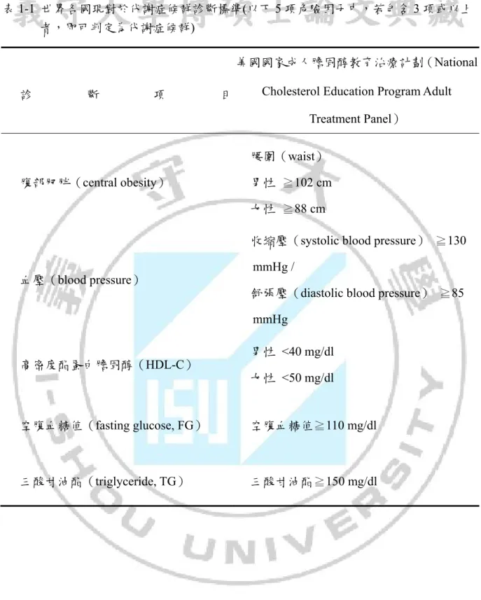 表 1-1  世界各國現對於代謝症候群診斷標準(以下 5 項危險因子中，若包含 3 項或以上 者，即可判定為代謝症候群) 