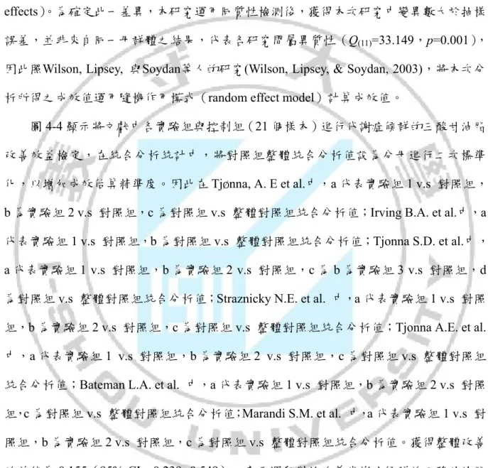 圖 4-4 顯示將文獻中各實驗組與控制組（21 個樣本）進行代謝症候群的三酸甘油脂 改善效益檢定，在統合分析統計中，將對照組整體統合分析值設為分母進行二次標準 化，以增加成效估算精準度。因此在 Tjønna, A