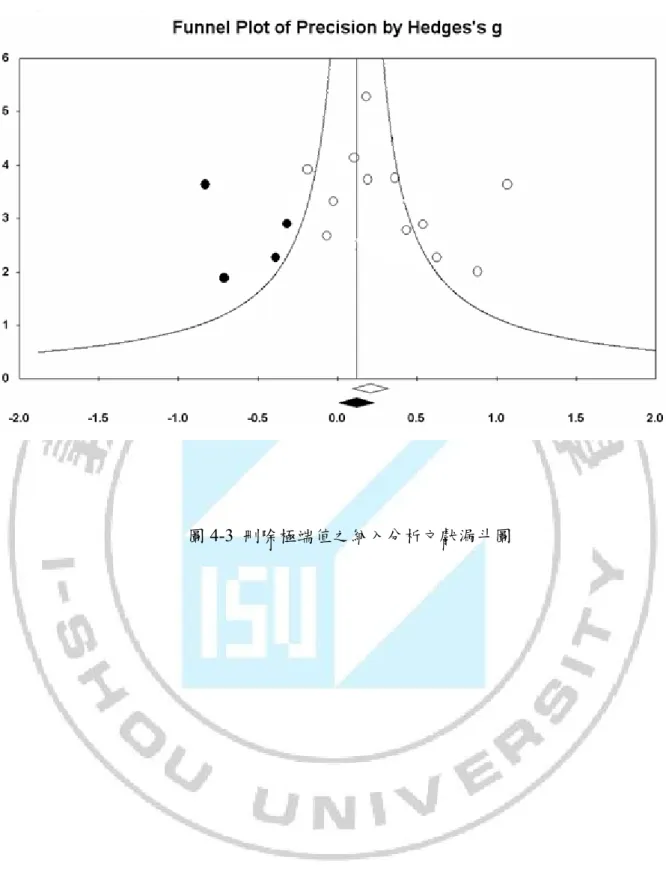 圖 4-3  刪除極端值之納入分析文獻漏斗圖 	