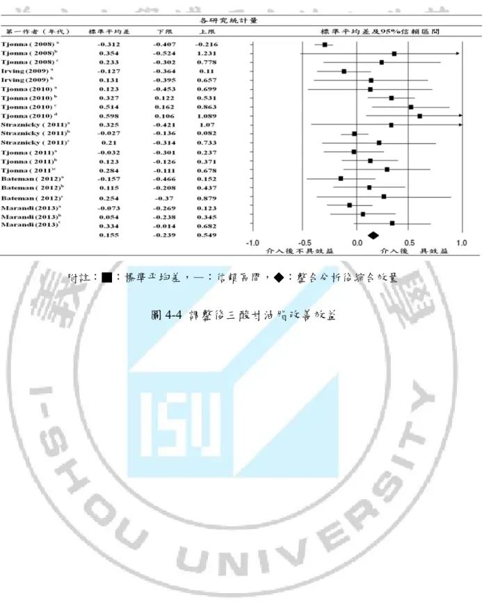 圖 4-4  調整後三酸甘油脂改善效益 
