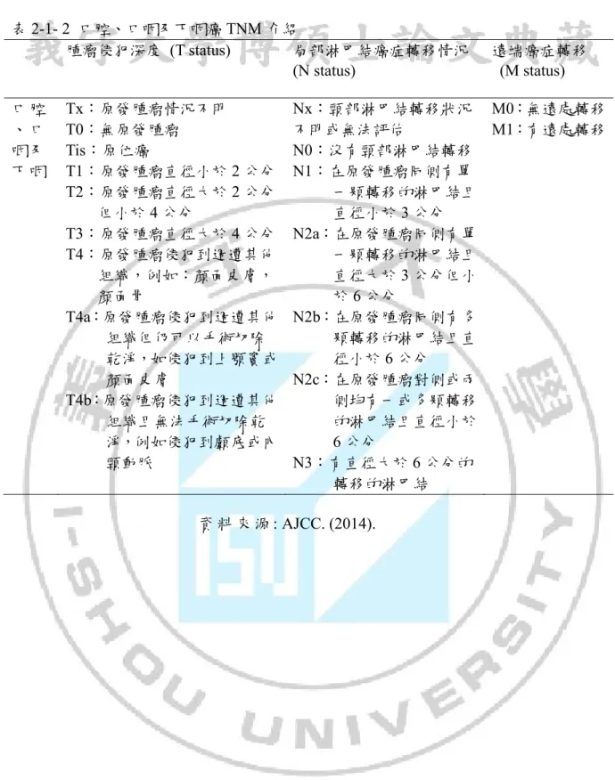 表 2-1- 2  口腔、口咽及下咽癌 TNM 介紹  腫瘤侵犯深度 (T status)   局部淋巴結癌症轉移情況  (N status)  遠端癌症轉移  (M status)  口 腔 、 口 咽 及 下 咽 Tx：原發腫瘤情況不明 T0：無原發腫瘤 Tis：原位癌  T1：原發腫瘤直徑小於 2 公分 T2：原發腫瘤直徑大於 2 公分 但小於 4 公分  T3：原發腫瘤直徑大於 4 公分 T4：原發腫瘤侵犯到週遭其他 組織，例如：顏面皮膚， 顏面骨  T4a：原發腫瘤侵犯到週遭其他 組織但仍可以手術