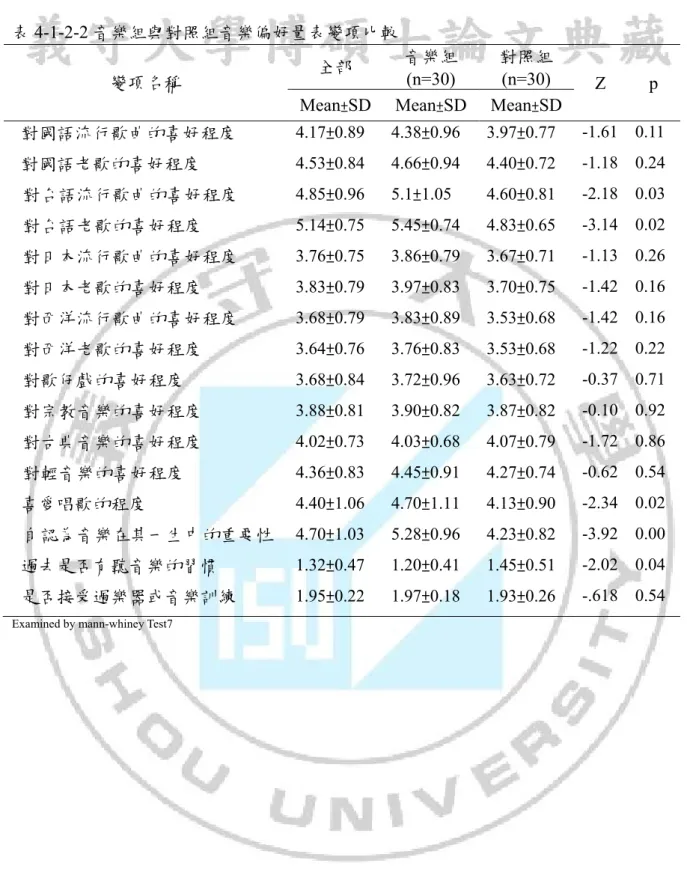 表 4-1-2-2 音樂組與對照組音樂偏好量表變項比較 
