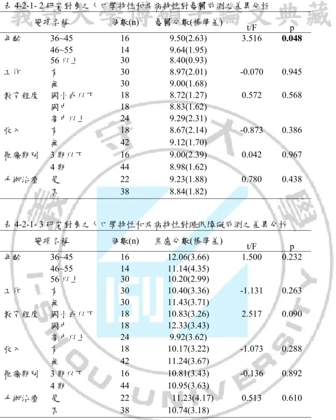 表 4-2-1- 2 研究對象之人口學特性和疾病特性對憂鬱前測之差異分析  變項名稱  個數(n)  憂鬱分數(標準差)  t/F  p  年齡  36~45 16  9.50(2.63)  3.516 0.048   46~55 14  9.64(1.95)   56 以上  30 8.40(0.93)     工作  有  30 8.97(2.01)  -0.070  0.945  無  30 9.00(1.68)     教育程度  國小或以下  18 8.72(1.27)  0.572  0.568