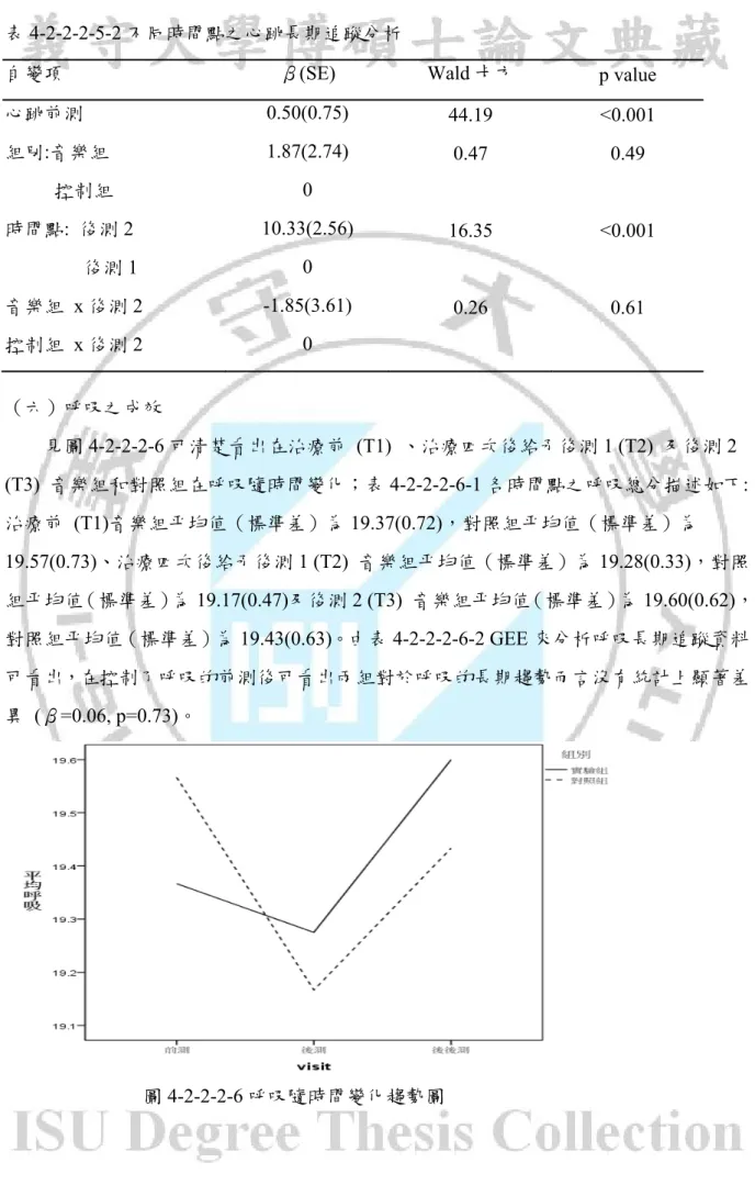 表 4-2-2-2-5-2 不同時間點之心跳長期追蹤分析 