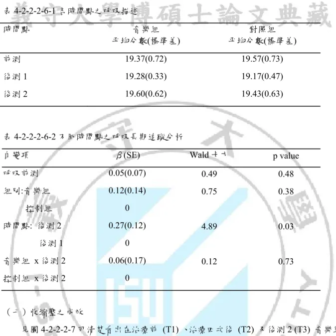 表 4-2-2-2-6-1 各時間點之呼吸描述  時間點  音樂組  平均分數(標準差)  對照組  平均分數(標準差)  前測  19.37(0.72) 19.57(0.73)  後測 1  19.28(0.33) 19.17(0.47)  後測 2  19.60(0.62) 19.43(0.63)  表 4-2-2-2-6-2 不同時間點之呼吸長期追蹤分析 