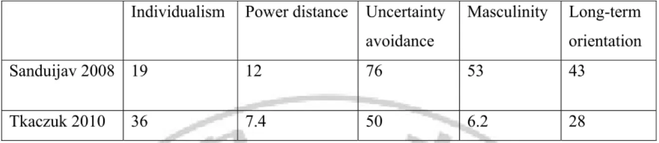 Table 5: Mongolian Cultural dimensions by two different studies  Individualism  Power distance  Uncertainty 