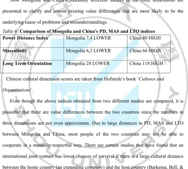 Table 6: Comparison of Mongolia and China's PD, MAS and LTO indices   Power Distance Index   Mongolia 7,4 LOWER  China 80 HIGH  Masculinity     Mongolia 6,2 LOWER  China 66 HIGH  Long Term Orientation  Mongolia 28 LOWER  China 118 HIGH 