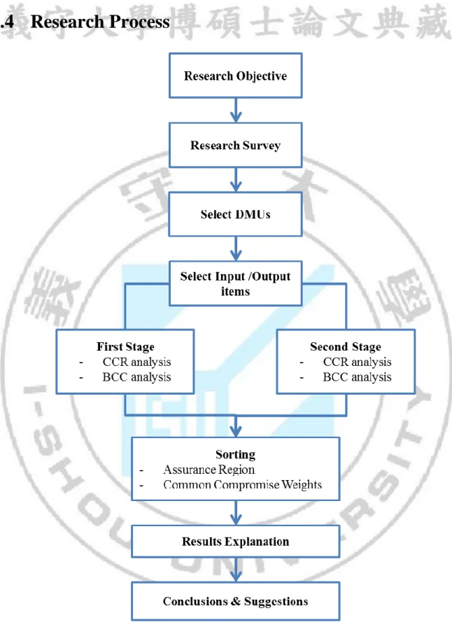 Figure 1 1: Research process of this study 