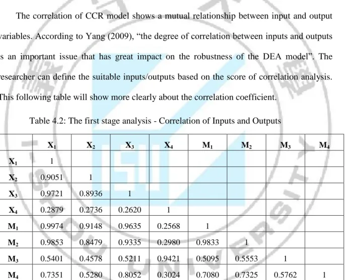 Table  4.1  indicates  the  maximum,  minimum,  average  and  standard  deviation  corresponding  to  each  input  and  output  variables