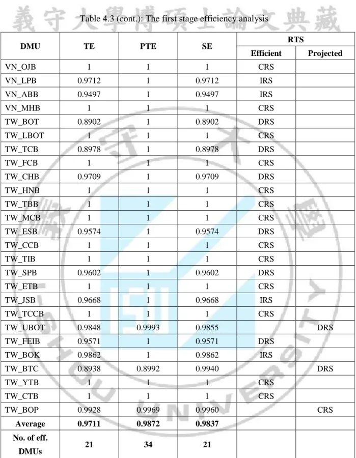 Table 4.3 (cont.): The first stage efficiency analysis 