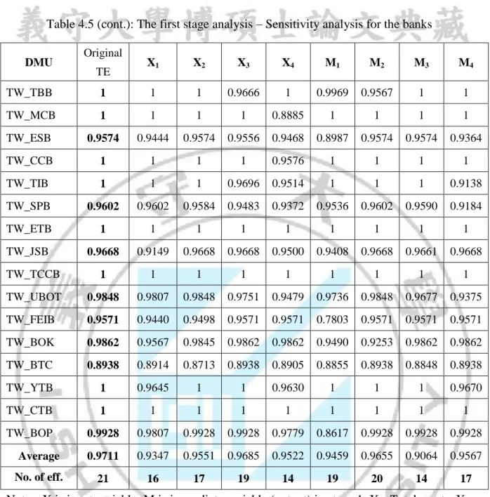Table 4.5 (cont.): The first stage analysis – Sensitivity analysis for the banks  DMU  Original  TE  X 1  X 2 X 3 X 4 M 1  M 2 M 3 M 4 TW_TBB  1  1  1  0.9666  1  0.9969  0.9567  1  1  TW_MCB  1  1  1  1  0.8885  1  1  1  1  TW_ESB  0.9574  0.9444  0.9574 