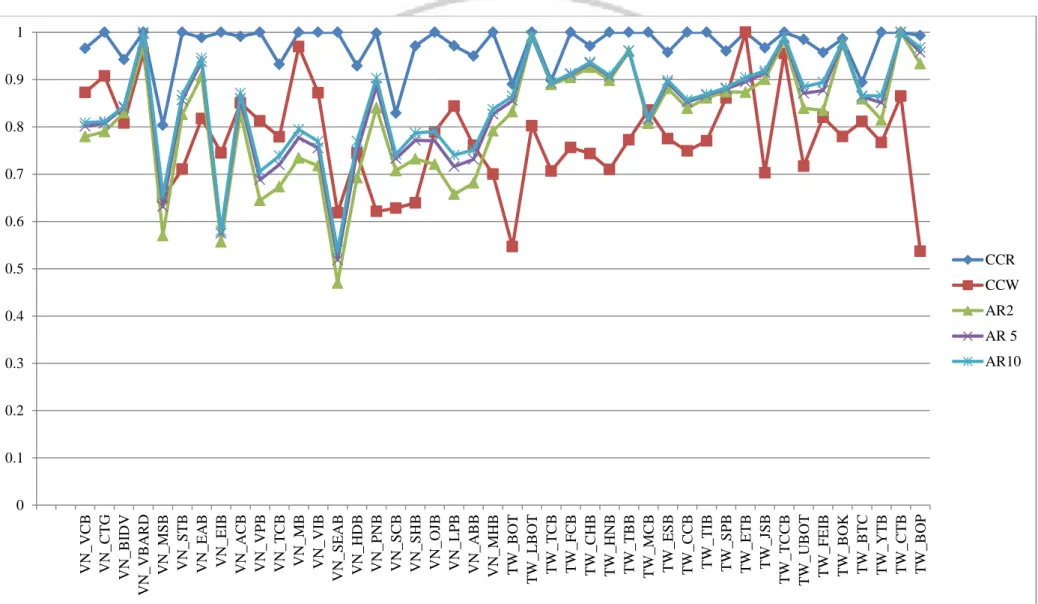 Figure 4.1: The first stage - Comparison between CCR, CCW, AR method