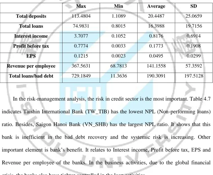 Table 4.6: The second stage analysis - Descriptive statistics on Input and Output data 