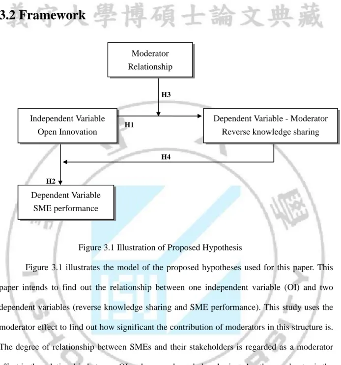 Figure  3.1  illustrates  the  model  of  the  proposed  hypotheses  used  for  this  paper