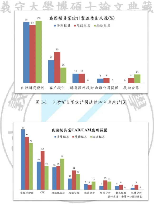 圖 1-1  台灣模具業設計製造技術來源統計[3] 