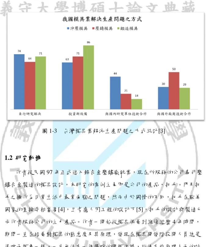 圖 1-3  台灣模具業解決生產問題之方式統計[3]  1.2  研究動機  作者從民國 97 年正式進入鋅合金壓鑄廠就業，現在所服務的公司專司壓 鑄合金製造的模具設計，本研究的案例主角即是公司的產品，把手。門及把 手之操作為日常生活中最常面臨之問題，然而由於國情的不同，把手在歐美 國家的置換率相當高[4]，且考慮人因工程的設計下[5]，把手的設計與製造已 成作者服務公司的主力產品。作者一開始從模具保養到維修經歷 4 年時間， 期間一直在培養對模具的熟悉度及其原理，發現在模具開發階段開人員總是 像瞎子摸象一