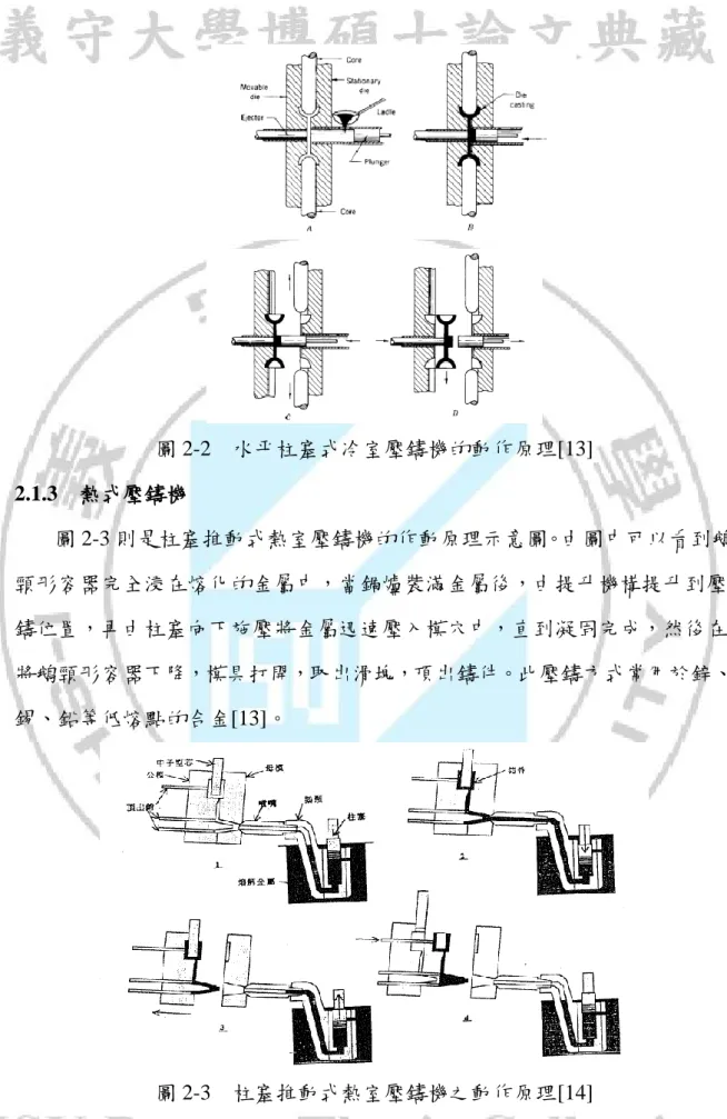 圖 2-2  水平柱塞式冷室壓鑄機的動作原理[13]  2.1.3  熱式壓鑄機  圖 2-3 則是柱塞推動式熱室壓鑄機的作動原理示意圖。由圖中可以看到鵝 頸形容器完全浸在熔化的金屬中，當鍋爐裝滿金屬後，由提升機構提升到壓 鑄位置，再由柱塞向下施壓將金屬迅速壓入模穴中，直到凝固完成，然後在 將鵝頸形容器下降，模具打開，取出滑塊，頂出鑄件。此壓鑄方式常用於鋅、 錫、鉛等低熔點的合金[13]。  圖 2-3  柱塞推動式熱室壓鑄機之動作原理[14] 