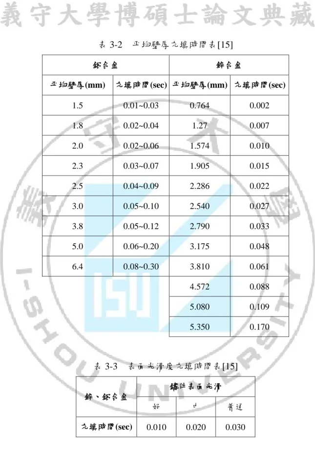 表 3-2  平均壁厚充填時間表[15]  鋁合金  鋅合金  平均壁厚(mm)  充填時間(sec)  平均壁厚(mm)  充填時間(sec)  1.5  0.01~0.03  0.764  0.002  1.8  0.02~0.04  1.27  0.007  2.0  0.02~0.06  1.574  0.010  2.3  0.03~0.07  1.905  0.015  2.5  0.04~0.09  2.286  0.022  3.0  0.05~0.10  2.540  0.027  3.8