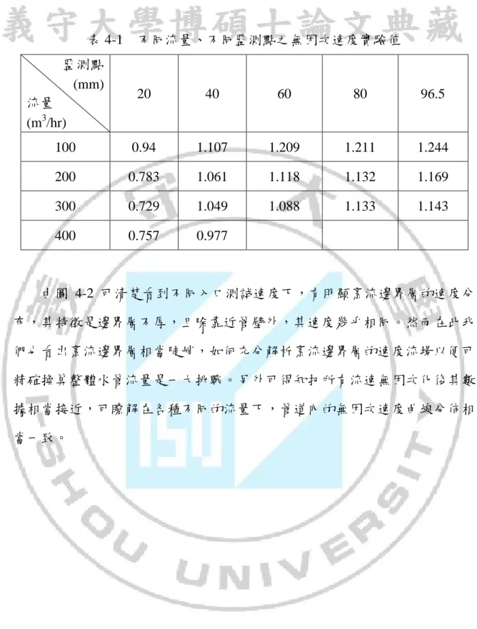 表 4-1  不同流量、不同監測點之無因次速度實驗值  監測點  (mm)  流量  (m 3 /hr)  20  40  60  80  96.5  100  0.94  1.107  1.209  1.211  1.244  200  0.783  1.061  1.118  1.132  1.169  300  0.729  1.049  1.088  1.133  1.143  400  0.757  0.977      由圖 4-2 可清楚看到不同入口測試速度下，有明顯紊流邊界層的速度分 布，其