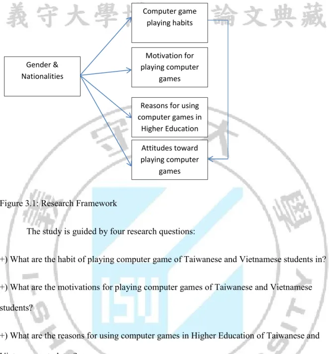 Figure 3.1: Research Framework  